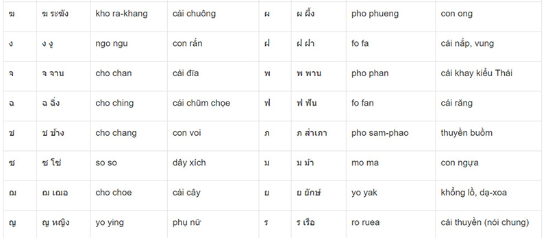Bảng phụ âm tiếng Thái và cách đọc